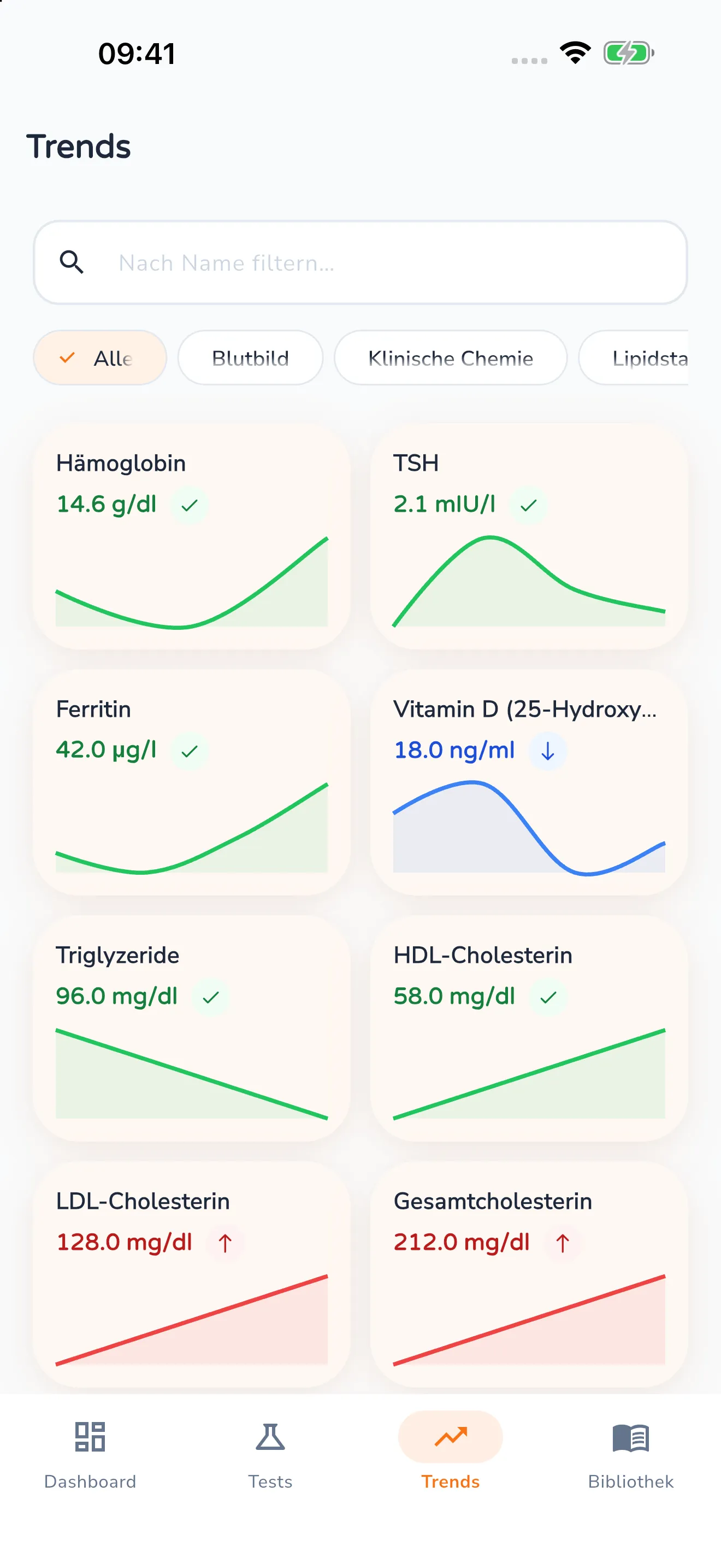 Trends-Ansicht mit Suchfeld und Kategoriefiltern, darunter eine Kachel je Laborwert mit Kurve: Hämoglobin, TSH und Ferritin grün im Bereich, Vitamin D blau zu niedrig, LDL- und Gesamtcholesterin rot zu hoch