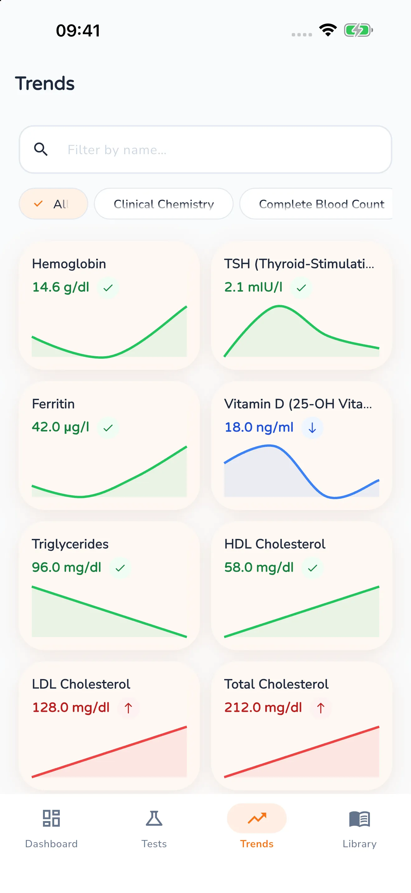 Trends view with a search field and category filters, below it a tile per lab value with its curve: haemoglobin, TSH and ferritin green and in range, vitamin D blue and low, LDL and total cholesterol red and high
