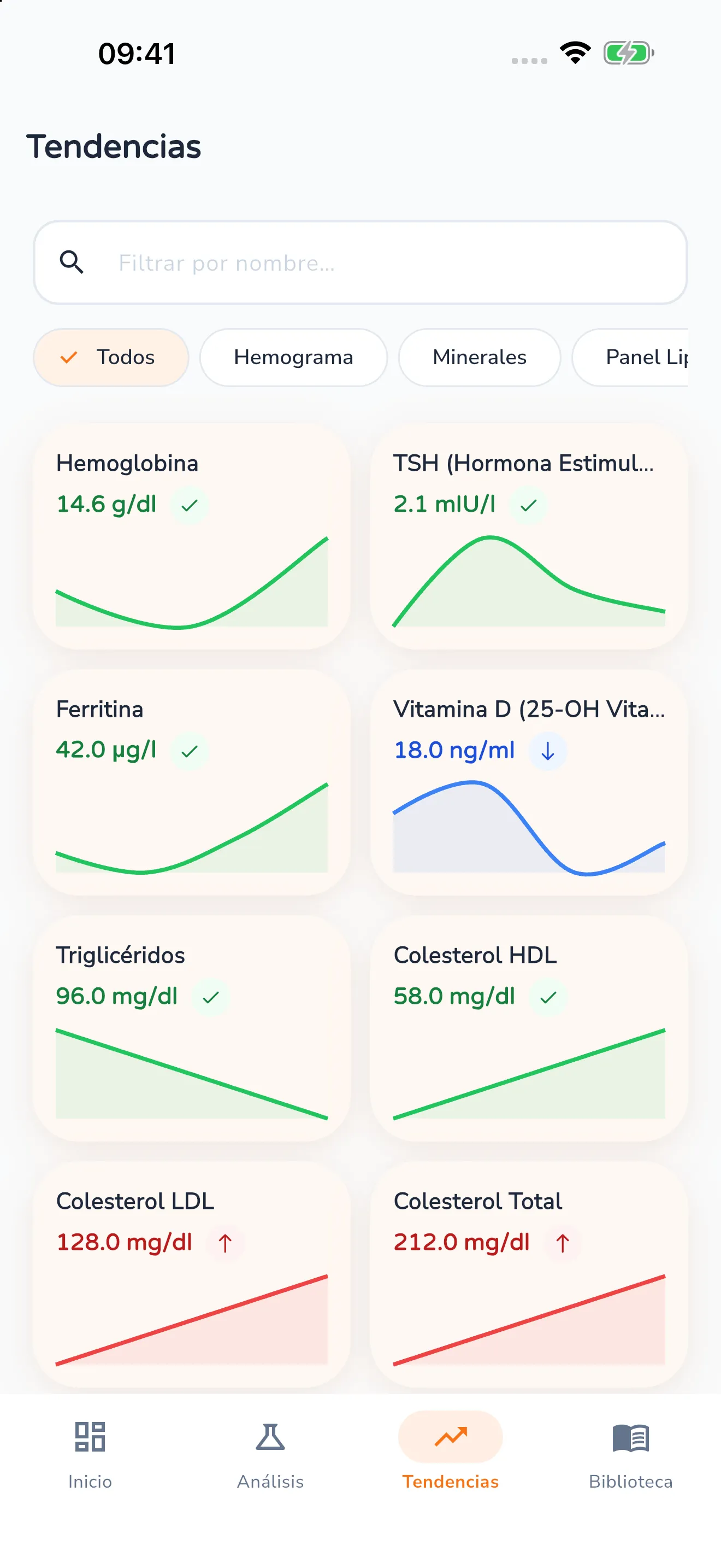 Vista de tendencias con campo de búsqueda y filtros por categoría, debajo una tarjeta por valor de laboratorio con su curva: hemoglobina, TSH y ferritina en verde dentro del rango, vitamina D en azul por debajo, colesterol LDL y total en rojo por encima