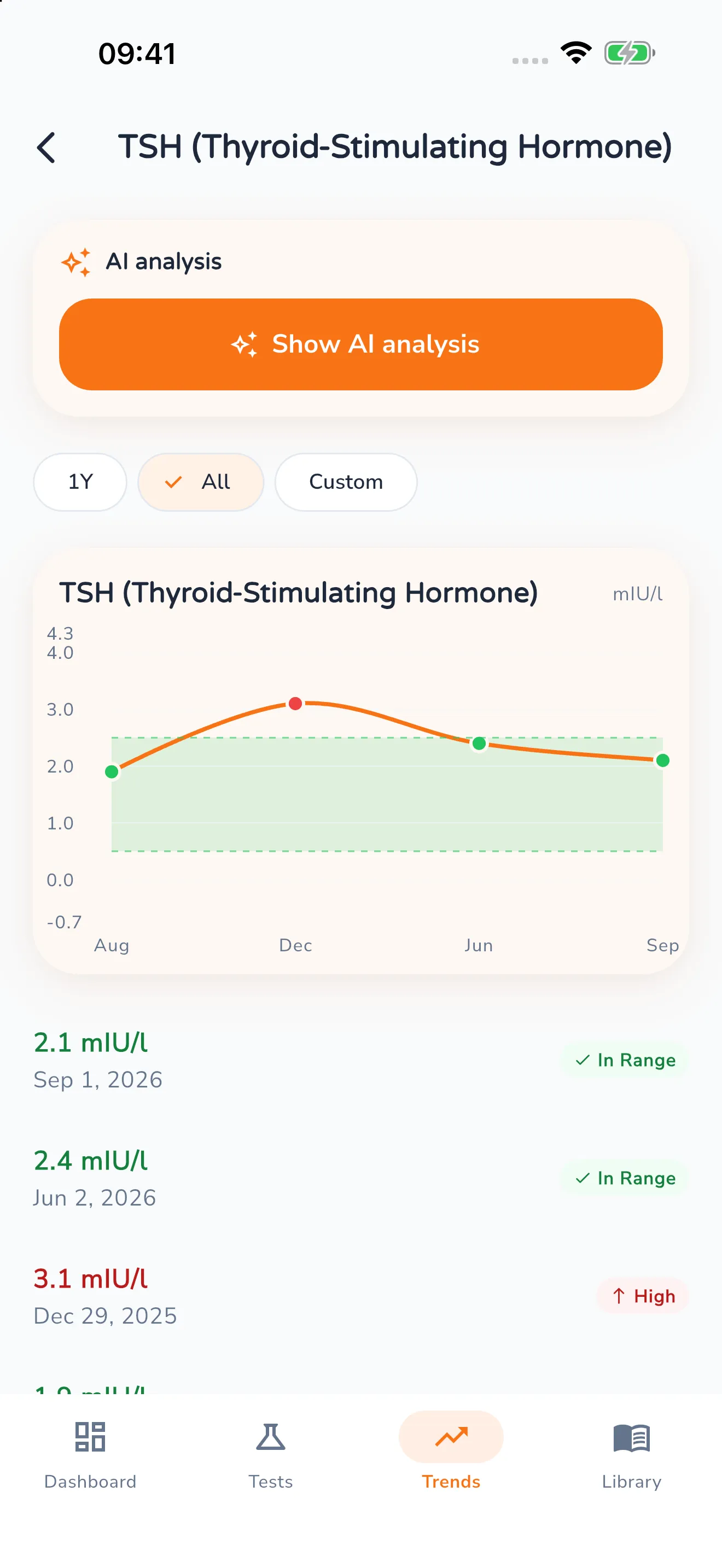 TSH plotted as a curve across a year with the normal range shaded green, below it the individual readings 2.1 and 2.4 mIU/l “In Range” and 3.1 mIU/l “High”