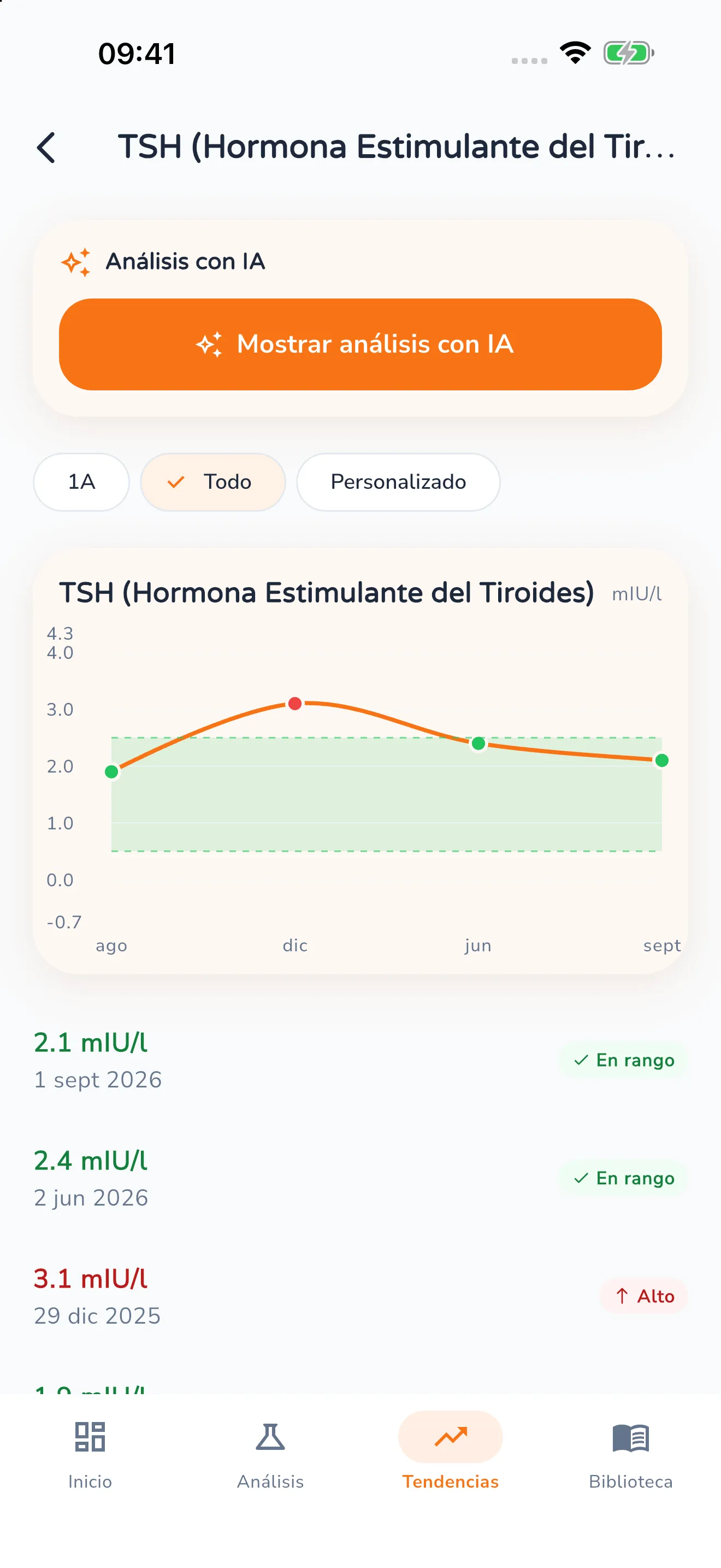 Evolución del TSH como curva a lo largo de un año con el rango normal sombreado en verde, debajo las mediciones 2,1 y 2,4 mIU/l «En rango» y 3,1 mIU/l «Alto»